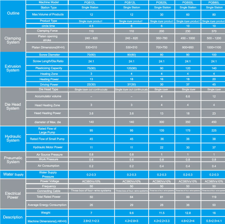 Standard Economy--PGB Series-Technical parameter