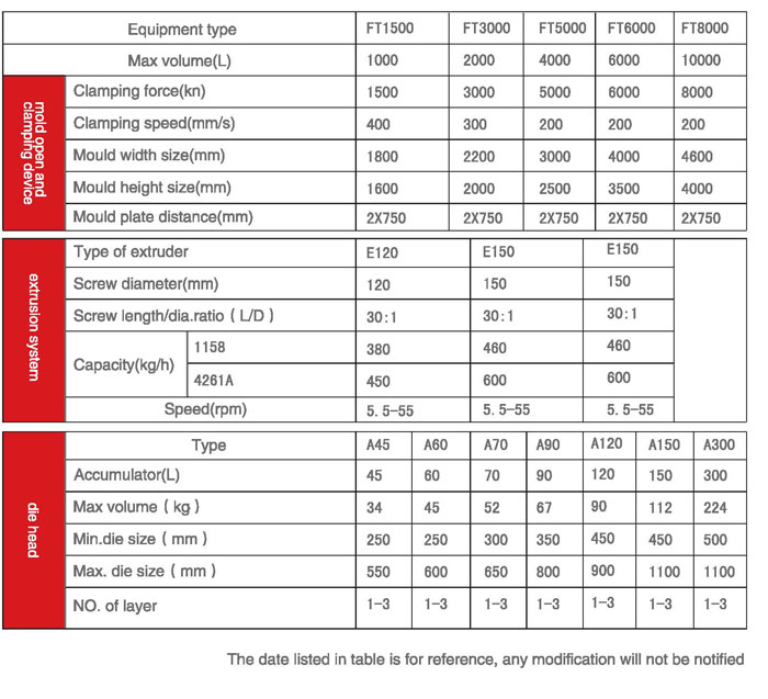 Six layer blow molding machine for fuel tank-Technical parameter